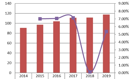 美洲协议分析器销售收入和增长率(2014-2019) 美洲协议分析器销售收入和增长率(2014-2019)