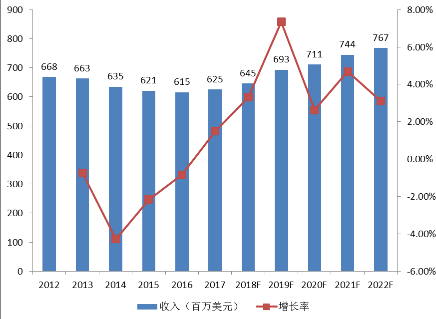 南美 OTR轮胎销售额(百万美元)及增长率(2012-2022) 南美 OTR轮胎销售额(百万美元)及增长率(2012-2022)