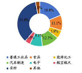 全球工业X射线成像检测系统主要应用领域分布(2020年) 全球工业X射线成像检测系统主要应用领域分布(2020年)