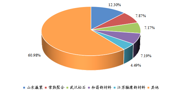 全球1,3-PS(丙烷磺酸内酯)头部企业市场占比(2021) 全球1,3-PS(丙烷磺酸内酯)头部企业市场占比(2021)