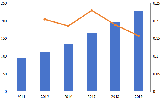 2014-2019年中国网站生成器软件销售收入(百万美元)和增长率 2014-2019年中国网站生成器软件销售收入(百万美元)和增长率