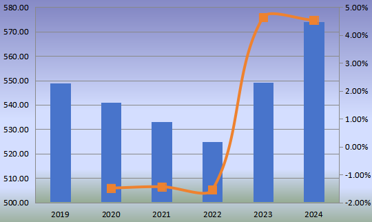 2019-2024年欧洲小型柴油发动机(非公路)收入(百万美元)和增长率 2019-2024年欧洲小型柴油发动机(非公路)收入(百万美元)和增长率