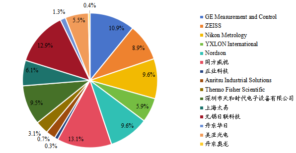 全球工业X射线成像检测系统主要生产商产量占比 (前15名,2021) 全球工业X射线成像检测系统主要生产商产量占比 (前15名,2021)