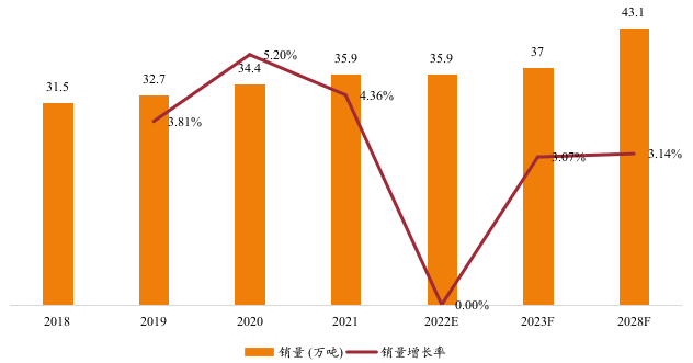 东南亚钢帘线销量及增长率 (2018-2028年) 东南亚钢帘线销量及增长率 (2018-2028年)