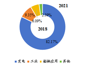 全球工业汽轮机下游行业分布(2018年) 全球工业汽轮机下游行业分布(2018年)