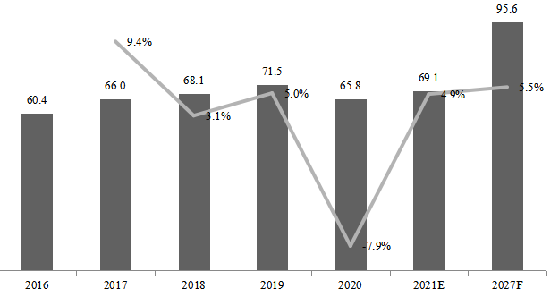 欧洲工业X射线成像检测系统产值(亿元)及增长率(2016-2027年) 欧洲工业X射线成像检测系统产值(亿元)及增长率(2016-2027年)