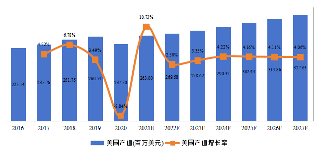 美国火车轮产值及增长率 (2016-2027年) 美国火车轮产值及增长率 (2016-2027年)
