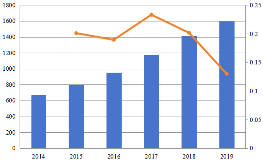2014-2019年北美网站生成器软件销售收入(百万美元)和增长率 2014-2019年北美网站生成器软件销售收入(百万美元)和增长率