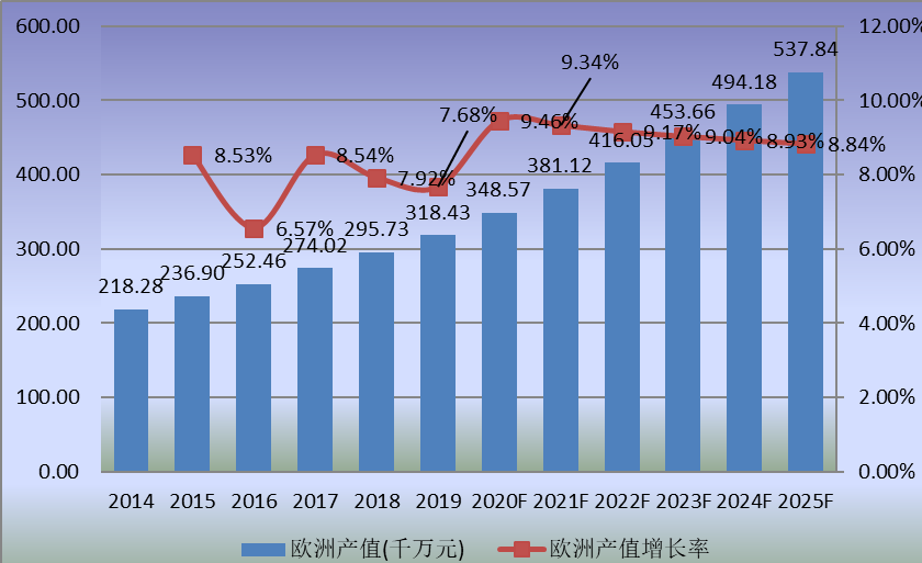 欧洲市场特种机器人2014-2025年产值及增长率 欧洲市场特种机器人2014-2025年产值及增长率