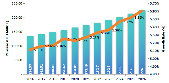 2016-2026年隧道掘进机市场(百万美元) 2016-2026年隧道掘进机市场(百万美元)