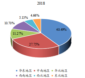 中国主要地区低温泵销量占比(2018年) 中国主要地区低温泵销量占比(2018年)