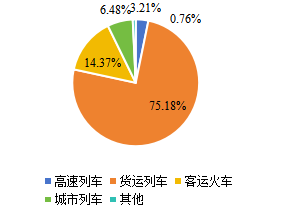 2020年全球火车轮下游应用分布格局 2020年全球火车轮下游应用分布格局