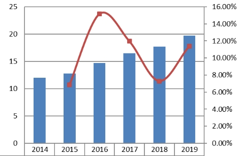 中东和非洲协议分析仪销售收入和增长率(2014-2019) 中东和非洲协议分析仪销售收入和增长率(2014-2019)
