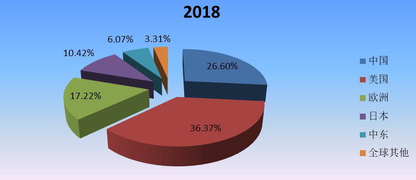 2018年全球主要地区特种机器人产值市场份额 2018年全球主要地区特种机器人产值市场份额