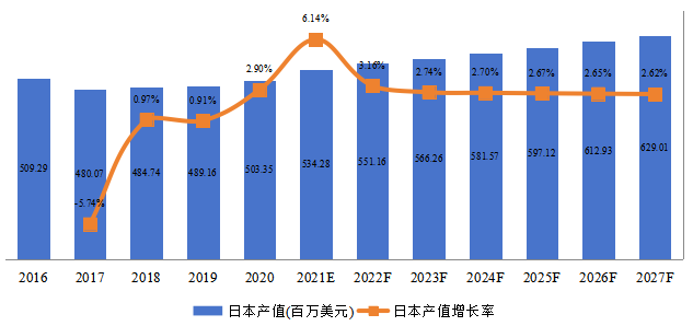 日本火车轮产值及增长率 (2016-2027年) 日本火车轮产值及增长率 (2016-2027年)