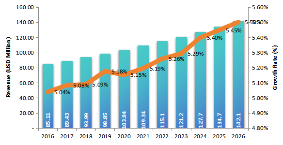 2016-2026年隧道掘进机市场(百万美元) 2016-2026年隧道掘进机市场(百万美元)
