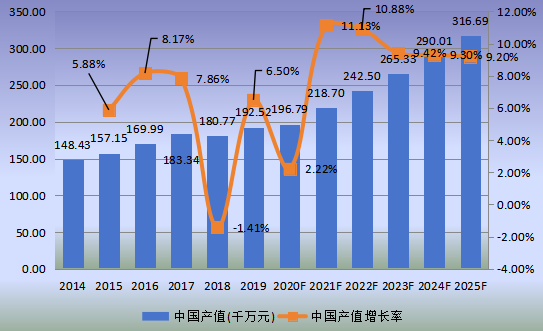 中国市场椰子水饮料产值及增长率(2014-2025年) 中国市场椰子水饮料产值及增长率(2014-2025年)