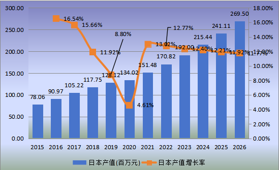 日本市场WiFi智能锁2015-2026年产值及增长率 日本市场WiFi智能锁2015-2026年产值及增长率