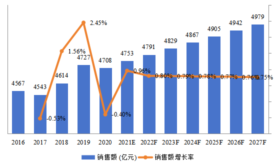 欧洲EMS和ODM总体规模(2016-2027年)(亿元) 欧洲EMS和ODM总体规模(2016-2027年)(亿元)