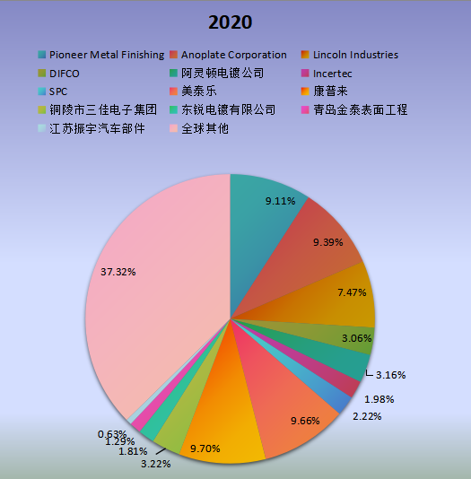全球市场金属电镀和精加工主要厂商2020年产值市场份额列表 全球市场金属电镀和精加工主要厂商2020年产值市场份额列表