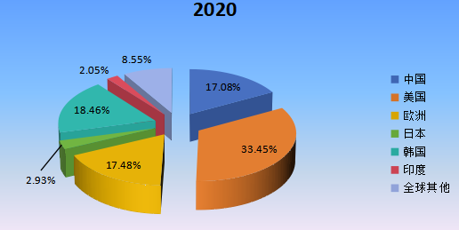 2020年全球主要地区WiFi智能锁产值市场份额 2020年全球主要地区WiFi智能锁产值市场份额