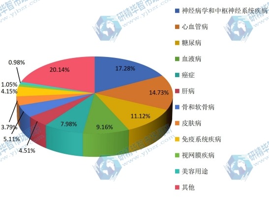 全球干细胞相关企业所治疗病种的情况 全球干细胞相关企业所治疗病种的情况
