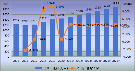 欧洲市场工程轮胎2015-2026年产值及增长率 欧洲市场工程轮胎2015-2026年产值及增长率