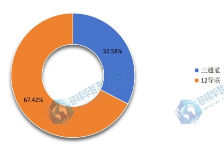 2015年全球不同种类动态心电图机产量市场份额 2015年全球不同种类动态心电图机产量市场份额