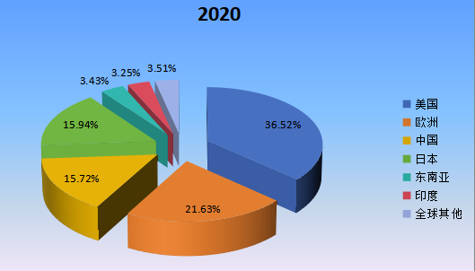 2020年全球主要地区米诺地尔产值市场份额 2020年全球主要地区米诺地尔产值市场份额