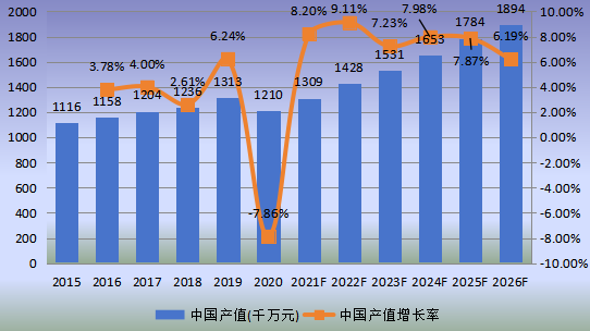 中国市场RTA(即装即用)家具产值及增长率(2015-2026年) 中国市场RTA(即装即用)家具产值及增长率(2015-2026年)