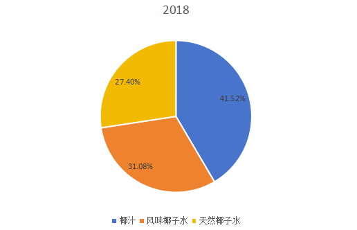 2018年全球不同类型椰子水饮料产量市场份额 2018年全球不同类型椰子水饮料产量市场份额