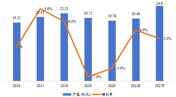 日本市场暖通空调系统用交流变频器2016-2027年产值及增长率 日本市场暖通空调系统用交流变频器2016-2027年产值及增长率