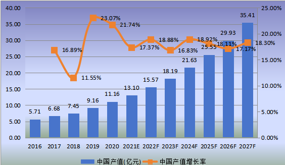 中国市场米诺地尔产值及增长率(2016-2027年) 中国市场米诺地尔产值及增长率(2016-2027年)