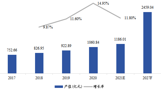 中国工业气体产值及增长率(2017-2027年) 中国工业气体产值及增长率(2017-2027年)