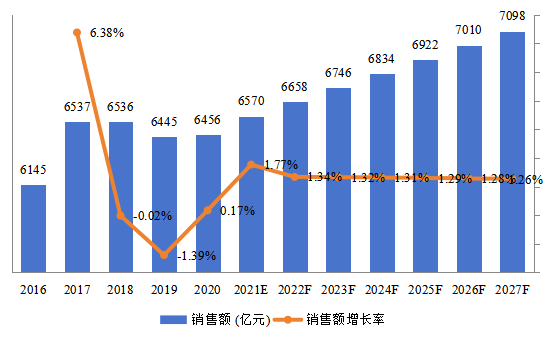 北美EMS和ODM总体规模(2016-2027年)(亿元) 北美EMS和ODM总体规模(2016-2027年)(亿元)