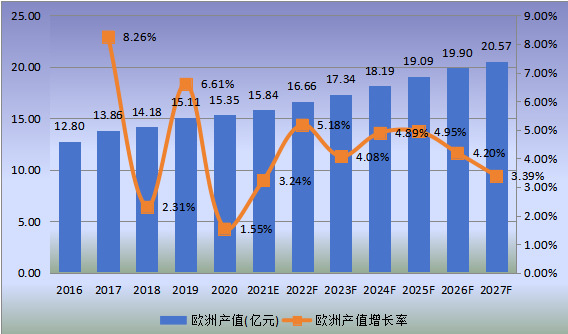 欧洲市场米诺地尔2016-2027年产值及增长率 欧洲市场米诺地尔2016-2027年产值及增长率