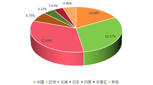 2019年全球主要地区电子物品监视(EAS)系统销售额市场份额 2019年全球主要地区电子物品监视(EAS)系统销售额市场份额