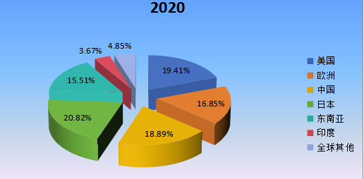 2020年全球主要地区工程轮胎产值市场份额 2020年全球主要地区工程轮胎产值市场份额