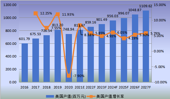 美国市场金属电镀和精加工2016-2027年产值及增长率 美国市场金属电镀和精加工2016-2027年产值及增长率