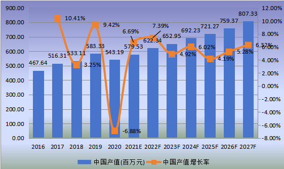 中国市场金属电镀和精加工产值及增长率(2016-2027年) 中国市场金属电镀和精加工产值及增长率(2016-2027年)