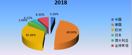 2018年全球主要地区智能宠物项圈产值市场份额 2018年全球主要地区智能宠物项圈产值市场份额