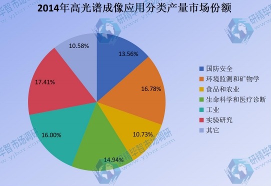 2014年高光谱成像应用分类产量市场份额图 2014年高光谱成像应用分类产量市场份额图