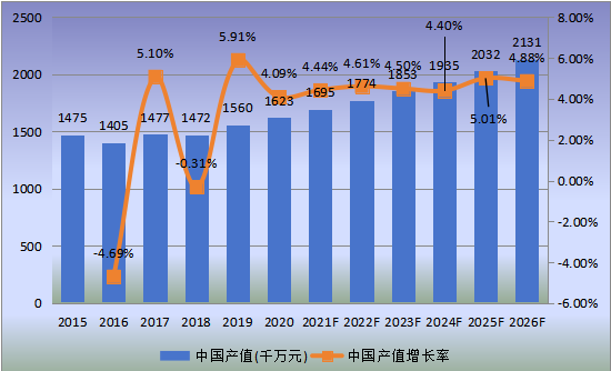 中国市场工程轮胎产值及增长率(2015-2026年) 中国市场工程轮胎产值及增长率(2015-2026年)
