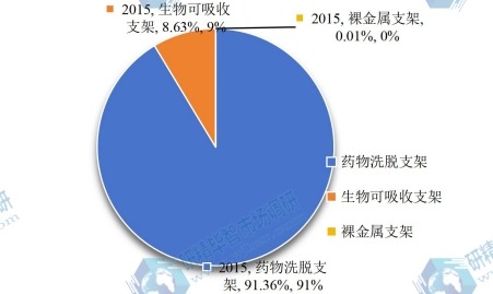 2015年全球冠状动脉支架产量市场份额 2015年全球冠状动脉支架产量市场份额