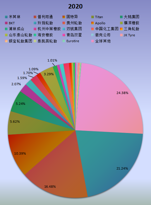 全球市场工程轮胎主要厂商2020年产值市场份额列表 全球市场工程轮胎主要厂商2020年产值市场份额列表
