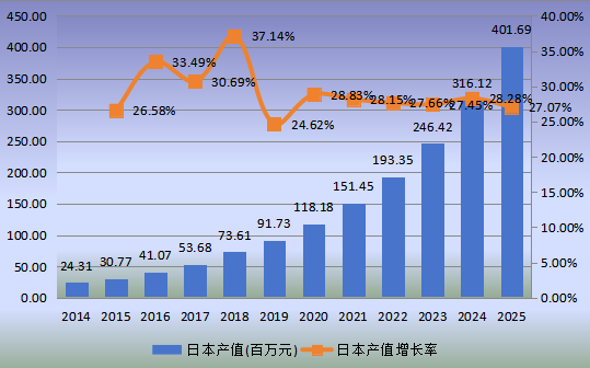 日本市场智能宠物项圈2014-2025年产值及增长率 日本市场智能宠物项圈2014-2025年产值及增长率