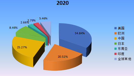 2020年全球主要地区金属电镀和精加工产值市场份额 2020年全球主要地区金属电镀和精加工产值市场份额