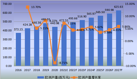 欧洲市场金属电镀和精加工2016-2027年产值及增长率 欧洲市场金属电镀和精加工2016-2027年产值及增长率