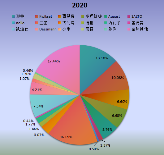 全球市场WiFi智能锁主要厂商2020年产值市场份额列表 全球市场WiFi智能锁主要厂商2020年产值市场份额列表