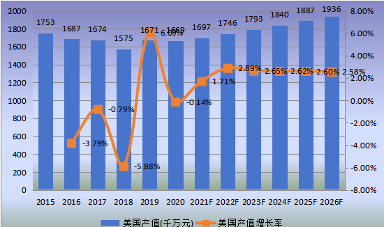 美国市场工程轮胎2015-2026年产值及增长率 美国市场工程轮胎2015-2026年产值及增长率